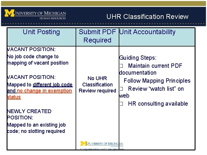UHR Classification Review Unit Posting VACANT POSITION: No job code change to mapping of
