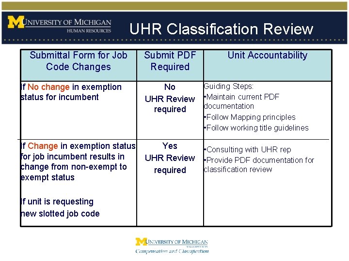 UHR Classification Review Submittal Form for Job Code Changes If No change in exemption