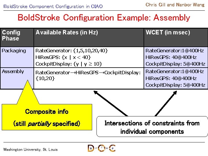 Chris Gill and Nanbor Wang Bold. Stroke Component Configuration in CIAO Bold. Stroke Configuration