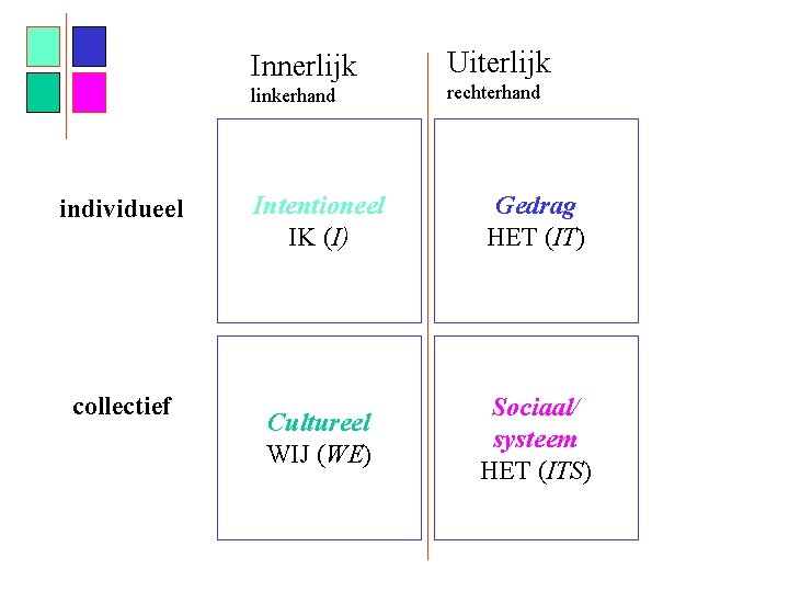 Innerlijk linkerhand individueel collectief Uiterlijk rechterhand Intentioneel IK (I) Gedrag HET (IT) Cultureel WIJ
