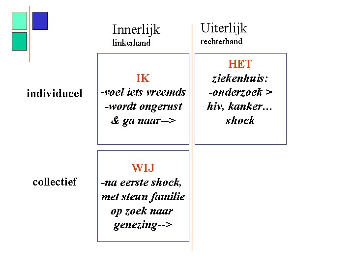 Innerlijk linkerhand individueel collectief IK -voel iets vreemds -wordt ongerust & ga naar--> WIJ