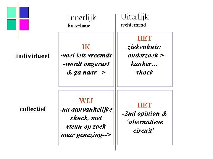 Innerlijk linkerhand individueel collectief IK -voel iets vreemds -wordt ongerust & ga naar--> WIJ