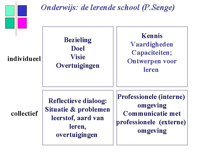 Onderwijs: de lerende school (P. Senge) individueel collectief Bezieling Doel Visie Overtuigingen Kennis Vaardigheden
