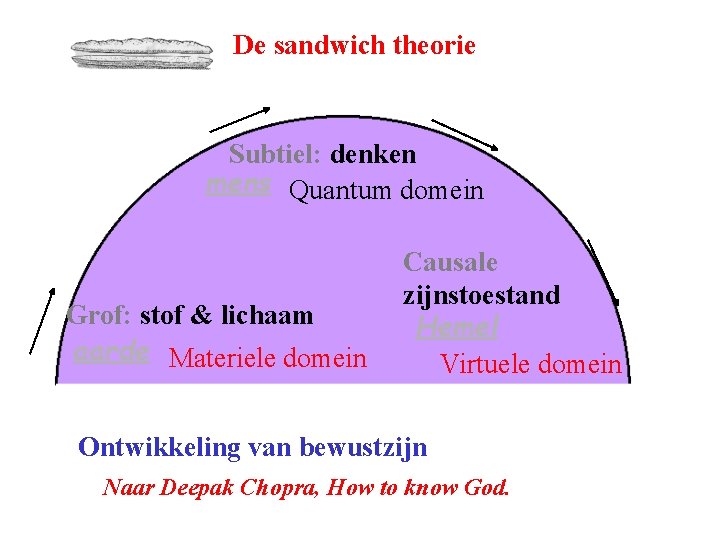 De sandwich theorie Subtiel: denken mens Quantum domein Grof: stof & lichaam aarde Materiele