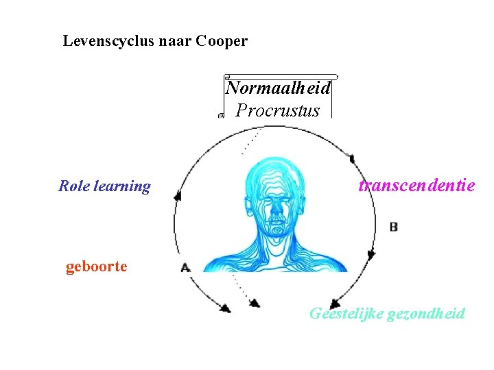 Levenscyclus naar Cooper Normaalheid Procrustus Role learning transcendentie geboorte Geestelijke gezondheid 