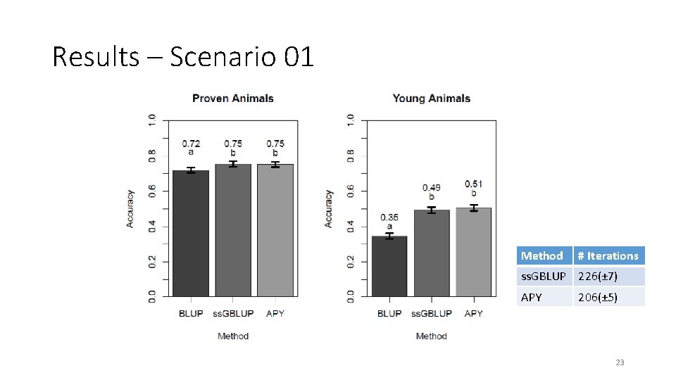 Results – Scenario 01 Method # Iterations ss. GBLUP 226(± 7) APY 206(± 5)
