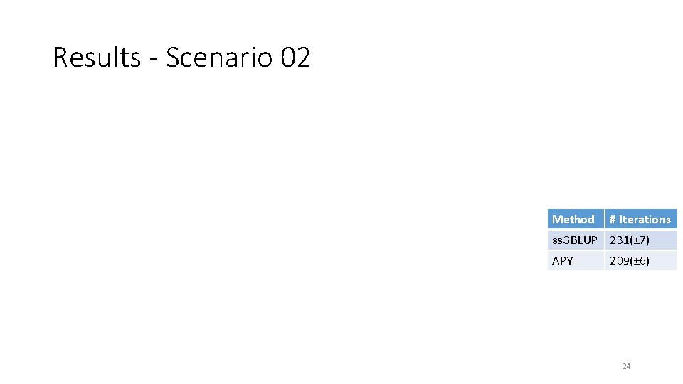 Results - Scenario 02 Method # Iterations ss. GBLUP 231(± 7) APY 209(± 6)