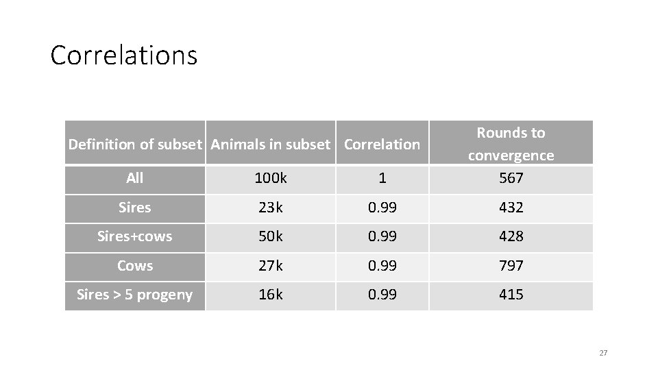 Correlations All 100 k 1 Rounds to convergence 567 Sires 23 k 0. 99