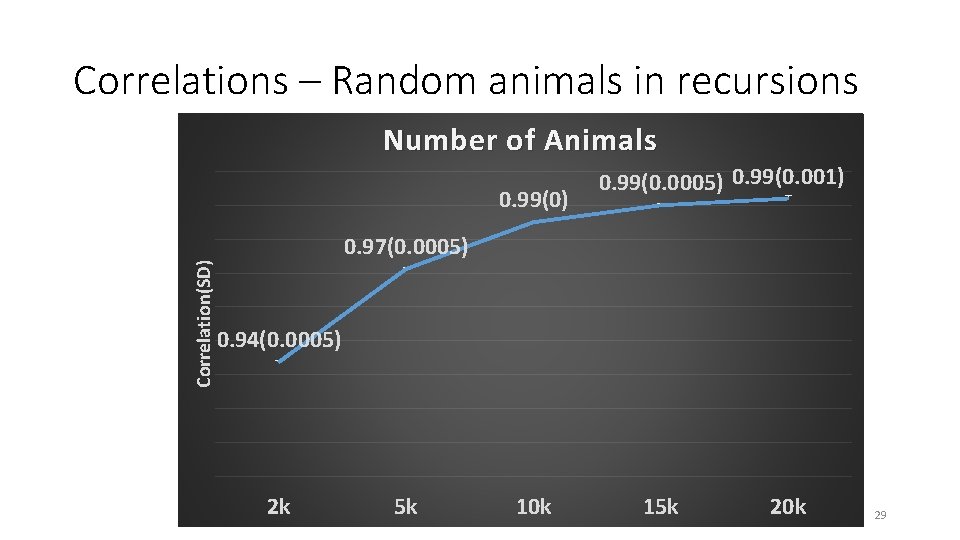 Correlations – Random animals in recursions Number of Animals Correlation(SD) 0. 99(0. 0005) 0.