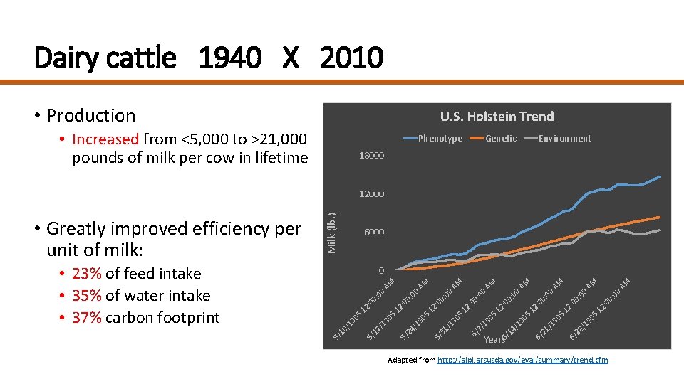 Dairy cattle 1940 X 2010 • Production U. S. Holstein Trend • Increased from