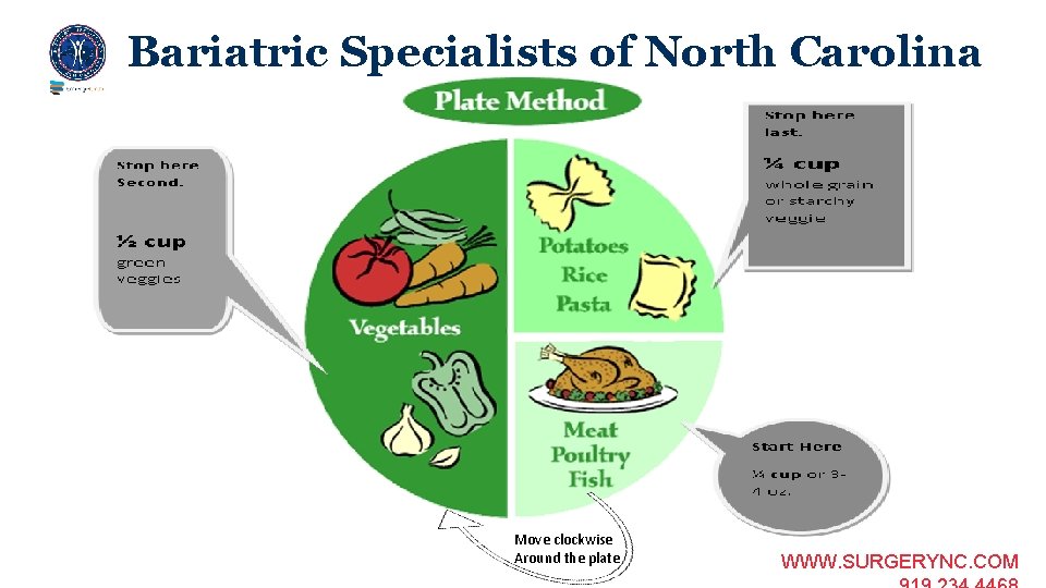 Bariatric Specialists of North Carolina Move clockwise Around the plate WWW. SURGERYNC. COM 