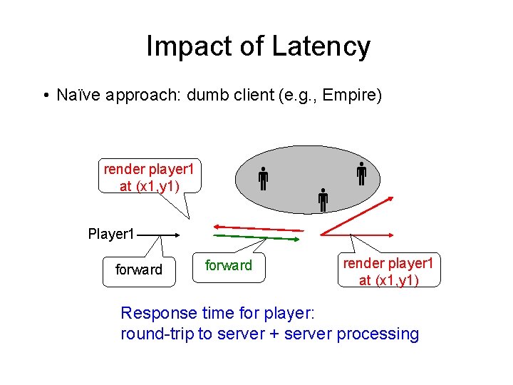 Impact of Latency • Naïve approach: dumb client (e. g. , Empire) render player