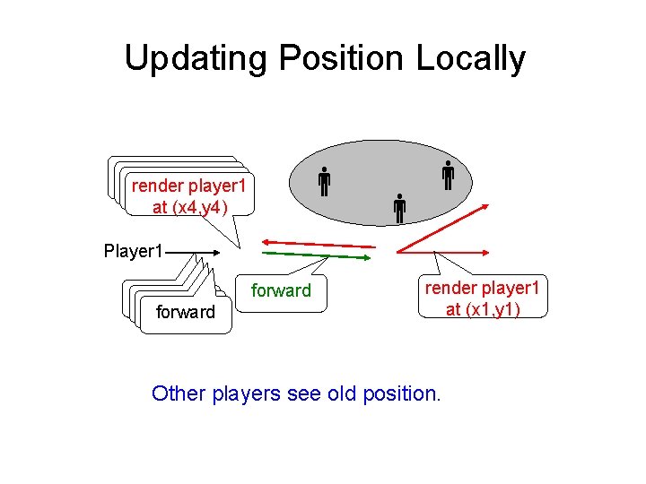 Updating Position Locally render player 1 atat(x 1, y 1) at at(x 1, y