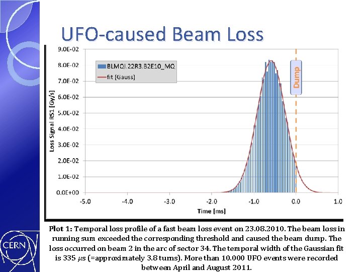 UFO-caused Beam Loss Plot 1: Temporal loss profile of a fast beam loss event