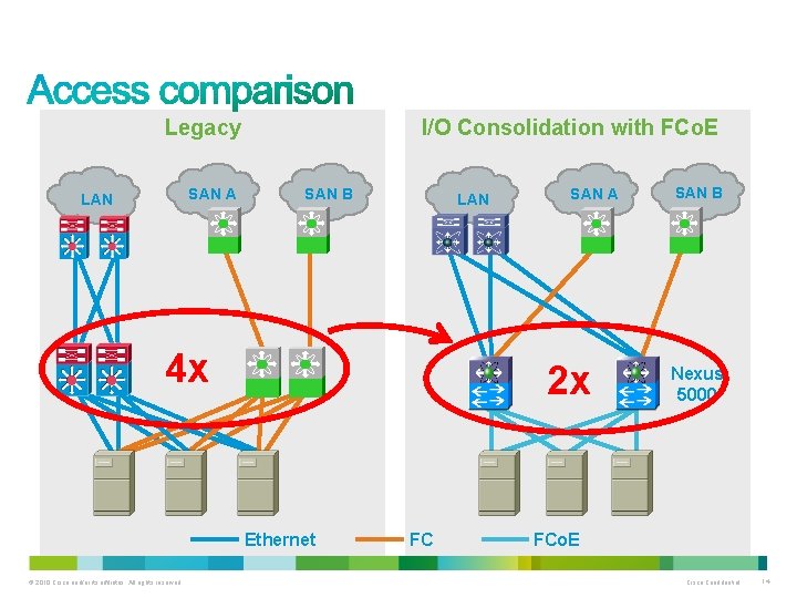 Legacy SAN A LAN I/O Consolidation with FCo. E SAN B LAN 4 x