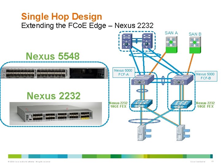 Single Hop Design Extending the FCo. E Edge – Nexus 2232 SAN A SAN