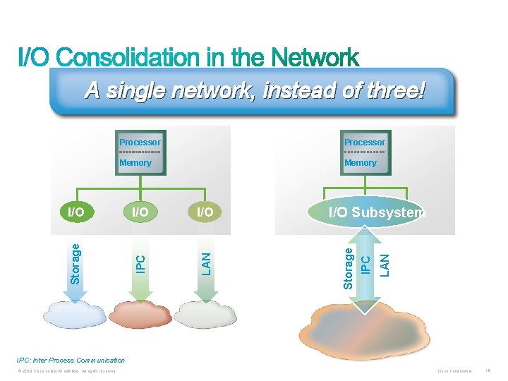 A single network, instead of three! Memory I/O Subsystem LAN I/O IPC I/O Storage