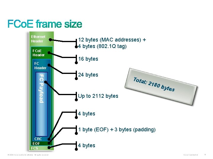 Ethernet Header FCo. E Header FC Header 12 bytes (MAC addresses) + 4 bytes