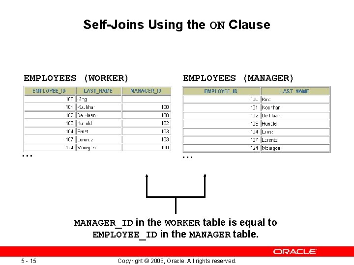 Self-Joins Using the ON Clause EMPLOYEES (WORKER) EMPLOYEES (MANAGER) … … MANAGER_ID in the