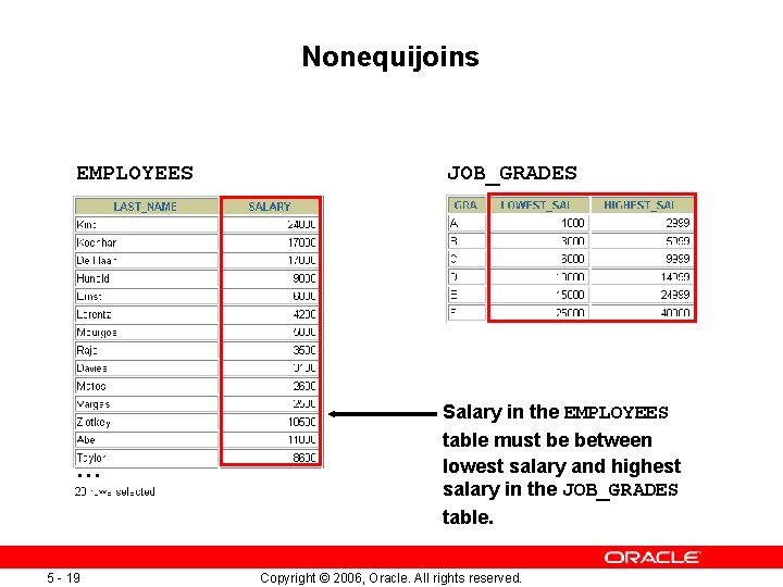 Nonequijoins EMPLOYEES JOB_GRADES … Salary in the EMPLOYEES table must be between lowest salary