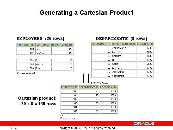 Generating a Cartesian Product EMPLOYEES (20 rows) DEPARTMENTS (8 rows) … Cartesian product: 20
