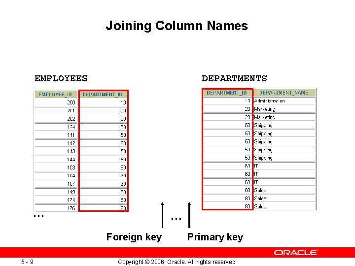 Joining Column Names EMPLOYEES DEPARTMENTS … … Foreign key 5 -9 Primary key Copyright