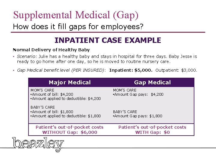 Supplemental Medical (Gap) How does it fill gaps for employees? INPATIENT CASE EXAMPLE Normal