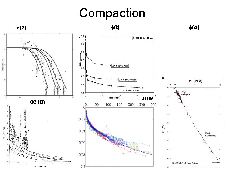 Compaction f(t) f(z) depth f(s) time 