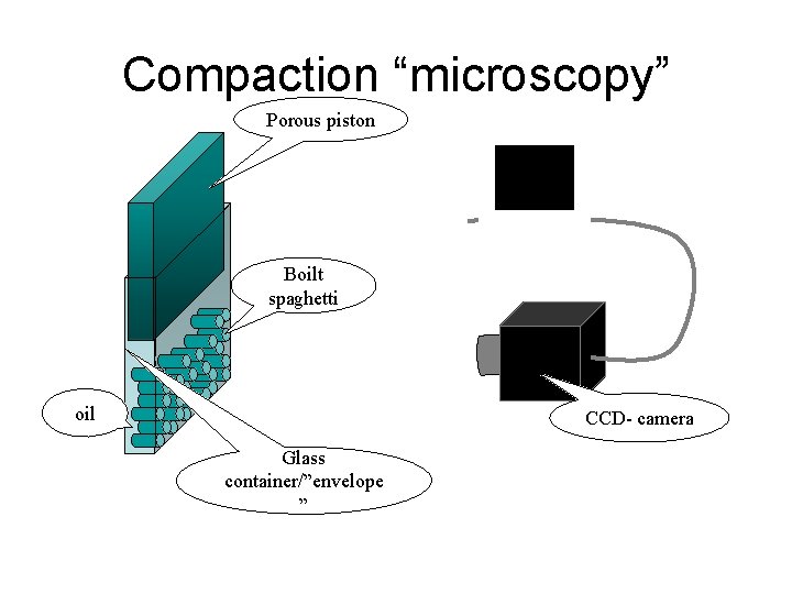 Compaction “microscopy” Porous piston Boilt spaghetti oil CCD- camera Glass container/”envelope ” 