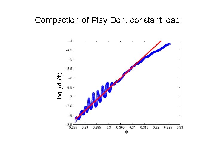 log 10(df/dt) Compaction of Play-Doh, constant load 