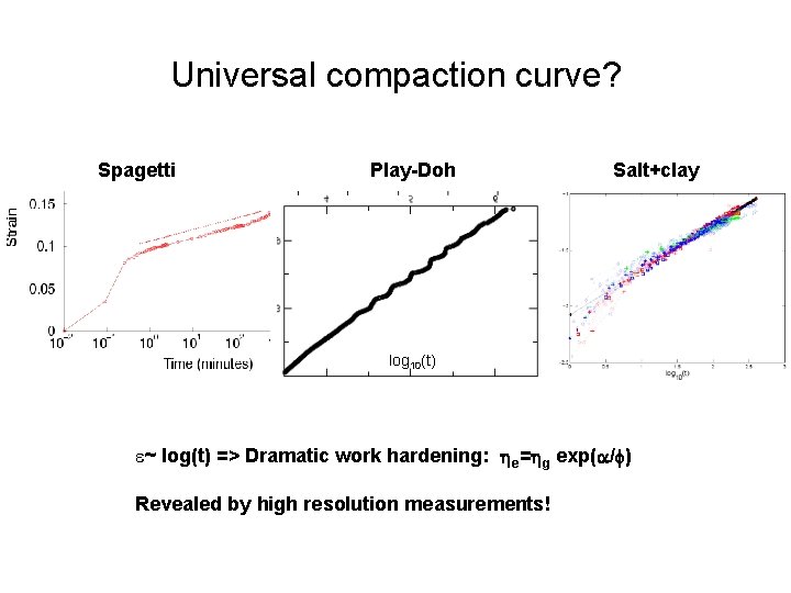 Universal compaction curve? Spagetti Play-Doh Salt+clay log 10(t) e~ log(t) => Dramatic work hardening: