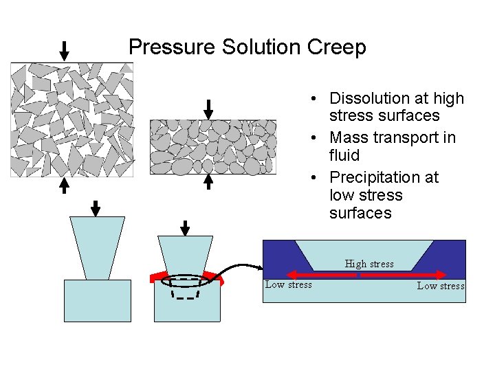 Pressure Solution Creep • Dissolution at high stress surfaces • Mass transport in fluid