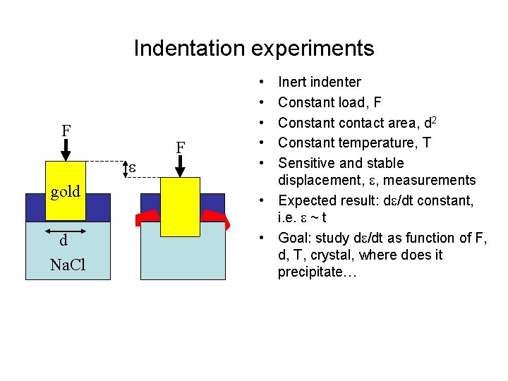 Indentation experiments F e gold d Na. Cl F • • • Inert indenter