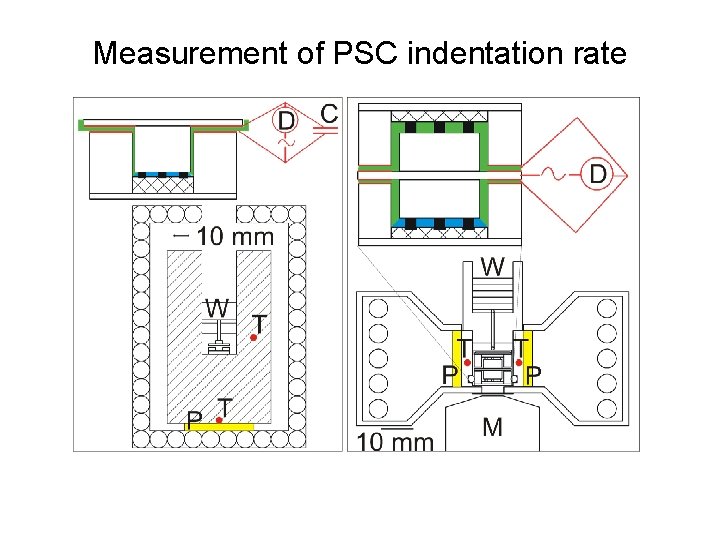 Measurement of PSC indentation rate 