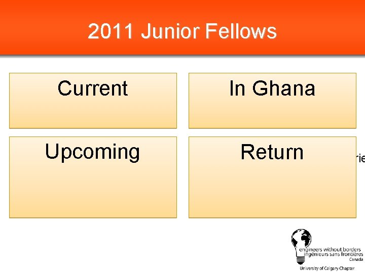 2011 Junior Fellows Foundation learning Current • Agriculture Value Chains In Ghana • Governance