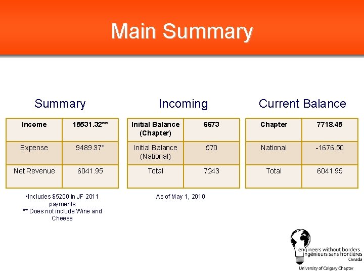 Main Summary Incoming Current Balance Income 15531. 32** Initial Balance (Chapter) 6673 Chapter 7718.