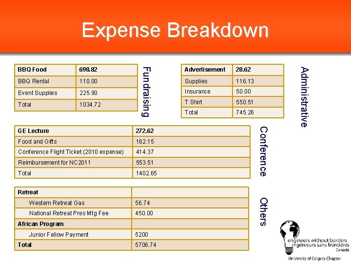 Expense Breakdown BBQ Rental 110. 00 Event Supplies 225. 90 Total 1034. 72 272.