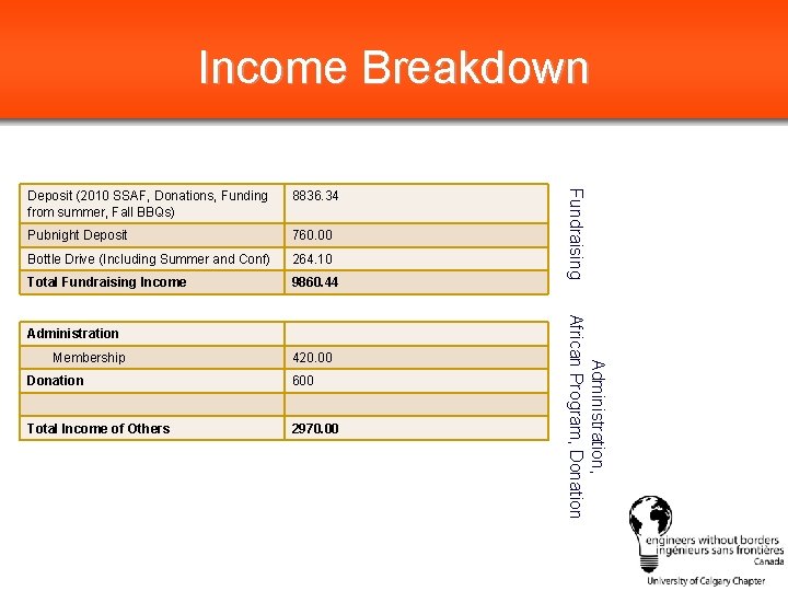 Income Breakdown 8836. 34 Pubnight Deposit 760. 00 Bottle Drive (Including Summer and Conf)