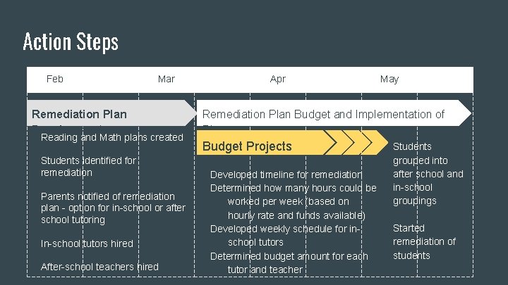 Action Steps Feb Mar Remediation Plan Development Reading and Math plans created Students identified