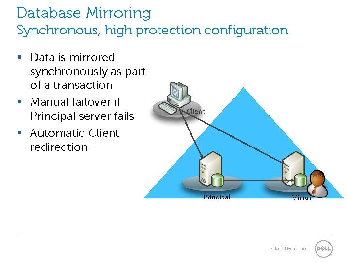 Database Mirroring Synchronous, high protection configuration § Data is mirrored synchronously as part of