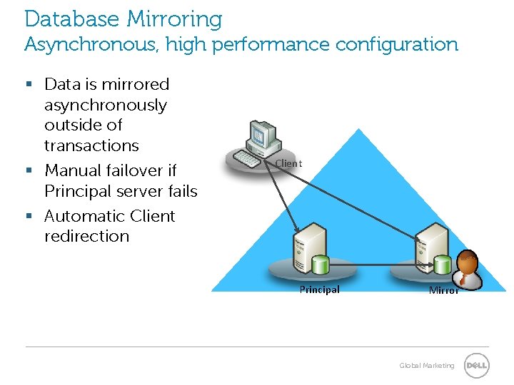 Database Mirroring Asynchronous, high performance configuration § Data is mirrored asynchronously outside of transactions