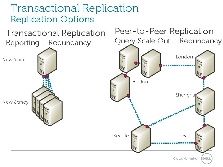 Transactional Replication Options Transactional Replication Reporting + Redundancy Peer-to-Peer Replication Query Scale Out +