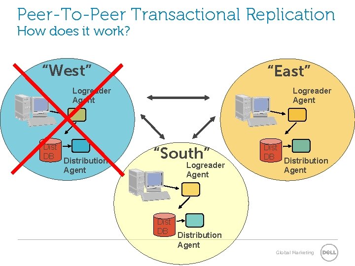 Peer-To-Peer Transactional Replication How does it work? “West” “East” Logreader Agent Dist DB Distribution