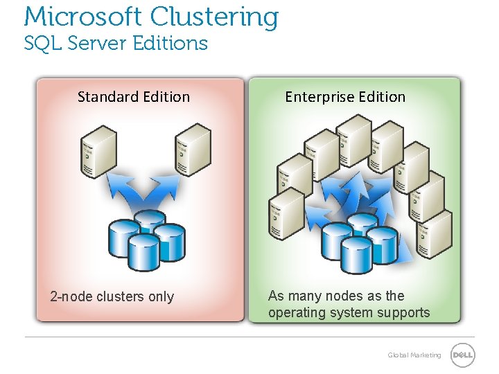 Microsoft Clustering SQL Server Editions Standard Edition 2 -node clusters only Enterprise Edition As