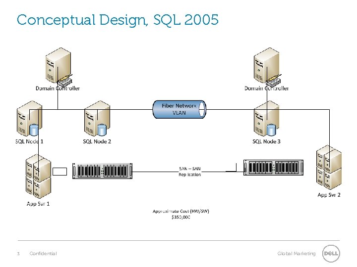 Conceptual Design, SQL 2005 3 Confidential Global Marketing Conceptual Design, SQL 2005 3 Confidential Global Marketing