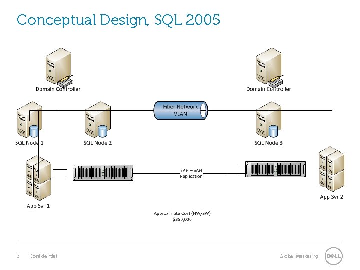 Conceptual Design, SQL 2005 3 Confidential Global Marketing 