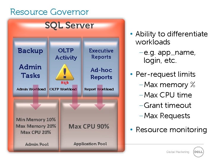Resource Governor SQL Server Backup OLTP Activity Admin Tasks Ad-hoc Reports High Admin Workload Resource Governor SQL Server Backup OLTP Activity Admin Tasks Ad-hoc Reports High Admin Workload