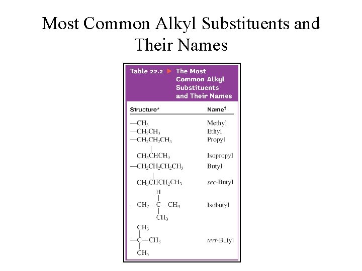 Most Common Alkyl Substituents and Their Names 