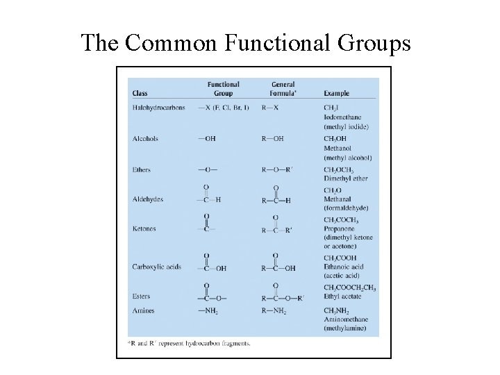 The Common Functional Groups 