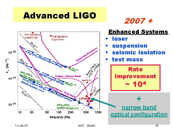 Advanced LIGO 2007 + Enhanced Systems • laser • suspension • seismic isolation •